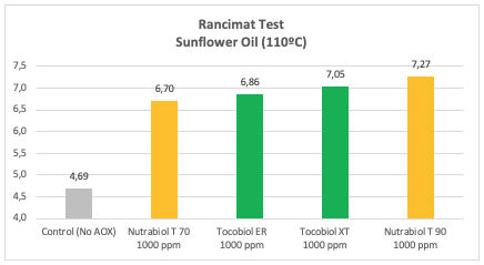 BTSA-Sunflower-Oil-AOX-Blends