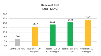BTSA-Lard-AOX-Blends